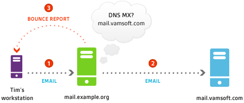 Email delivery scheme