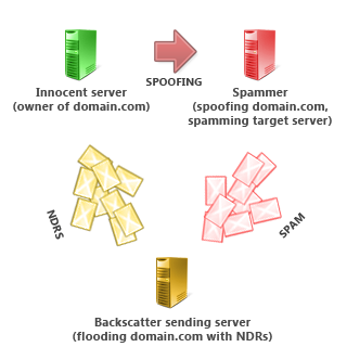 Backscatter scheme